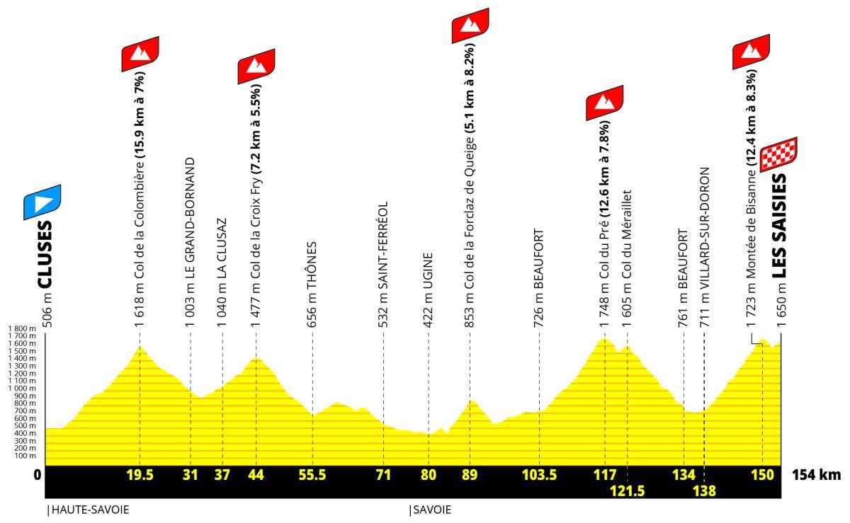 L&rsquo;Etape du Tour 2027: Grande altitude en Savoie et Haute Savoie!